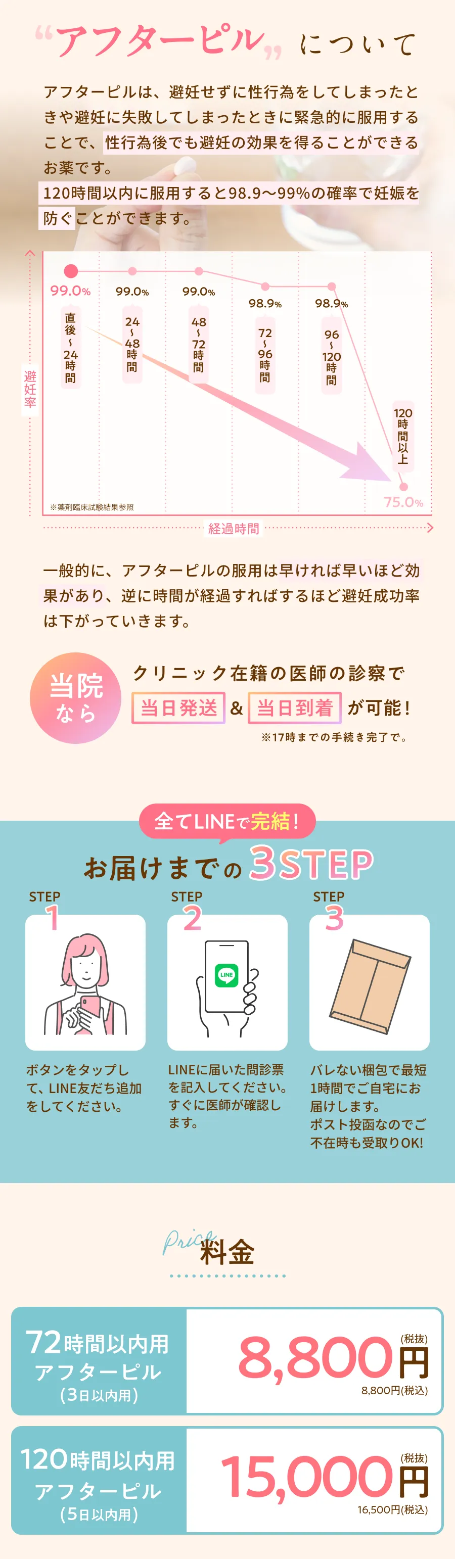 当院で処方しているアフターピルの成功率